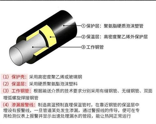 宿州预制直埋保温管产品保温结构