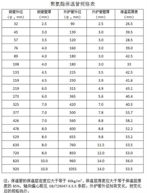 宿州聚氨酯发泡保温管产品规格尺寸